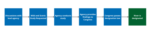 Chart showing steps to designation: Discussions with lead agency; Wild and Scenic study requested; Agency conducts study; Agency provides findings to Congress; Congress passes designation law; river is designated.