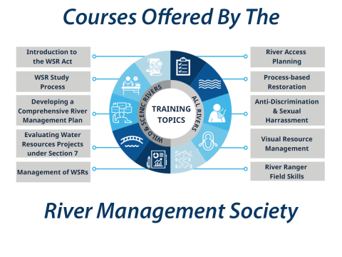 Courses Offered By The River Management Society