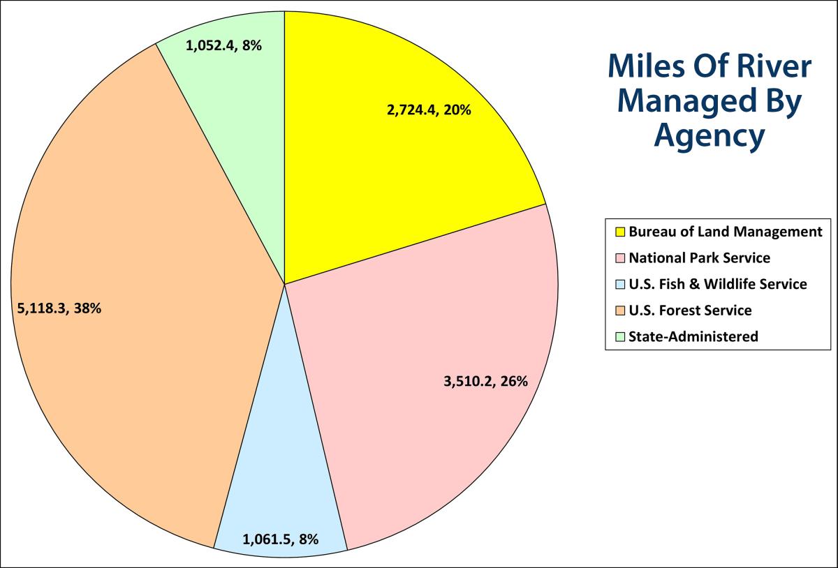 Miles Of River Managed By Agency Chart