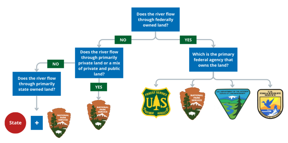 Chart showing questions to ask around land ownership and lead managing agency for a river.
